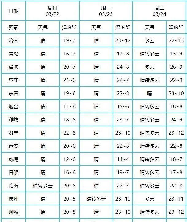 泰安天气预报与生活指南