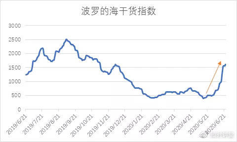 波罗的海指数最新走势解析