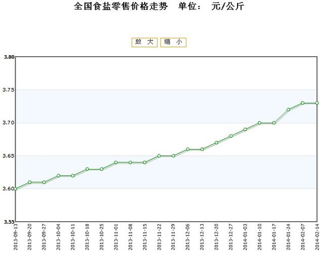 食盐价格动态更新与影响因素解析