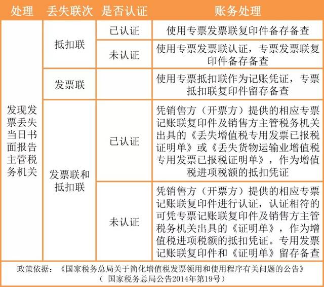 发票丢失最新处理指南