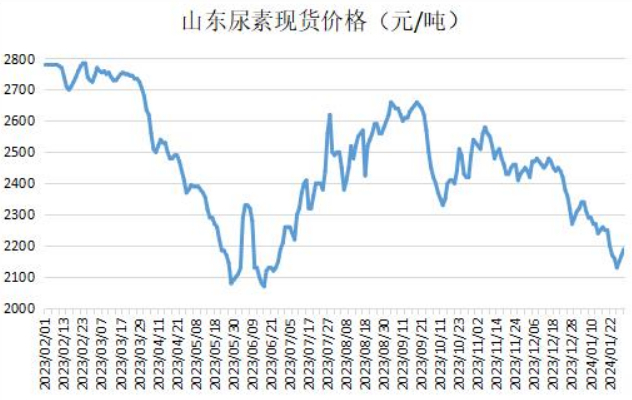 山东尿素最新价格报价及分析概述