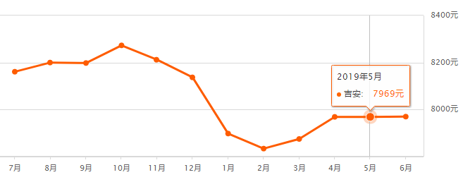 吉水最新房价走势分析