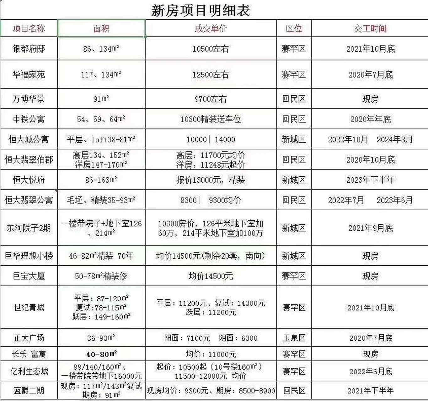 呼市楼盘最新价格概览，最新价格信息一览无余