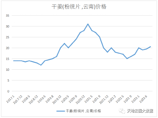 干姜最新价格走势解析