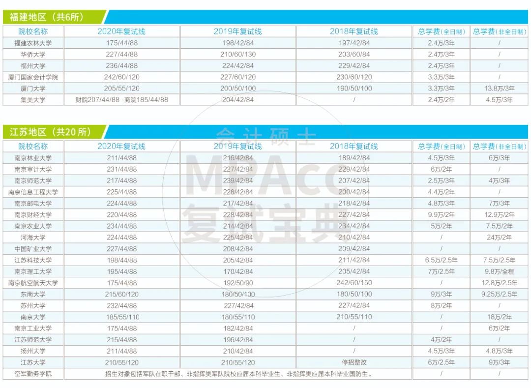 全国MPAcc院校最新排名榜单