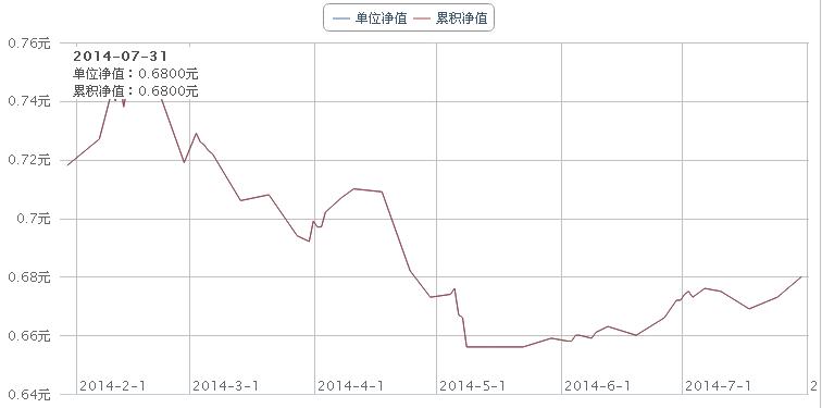 东北3号基金最新净值解析