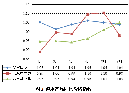 最新淡水鱼价格走势解析