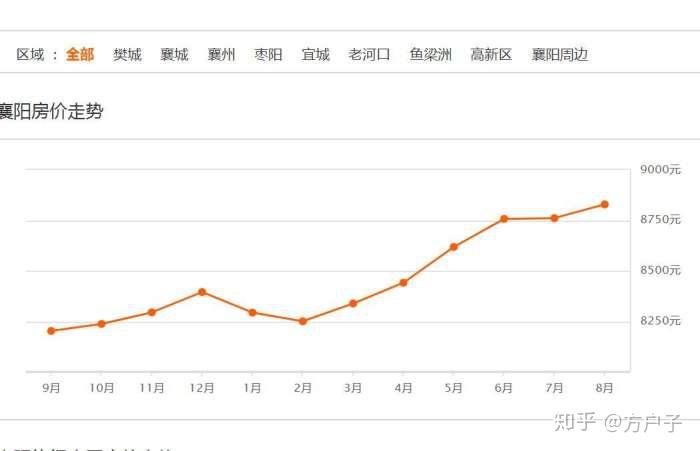 湖北襄阳房价最新行情解析