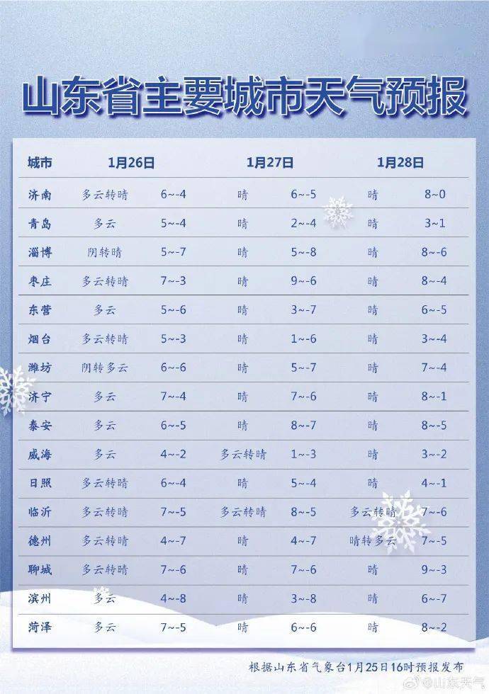 临沂最新天气预报通知