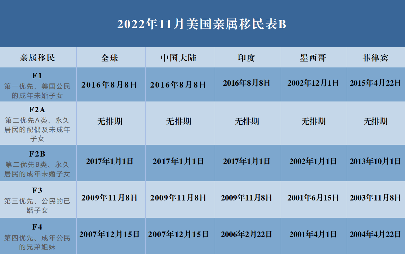 美国职业移民最新排期及影响分析