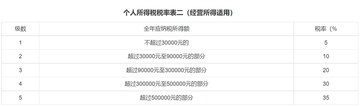 最新个人税率表全面解读