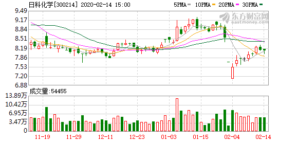 日科化学最新消息全面解读