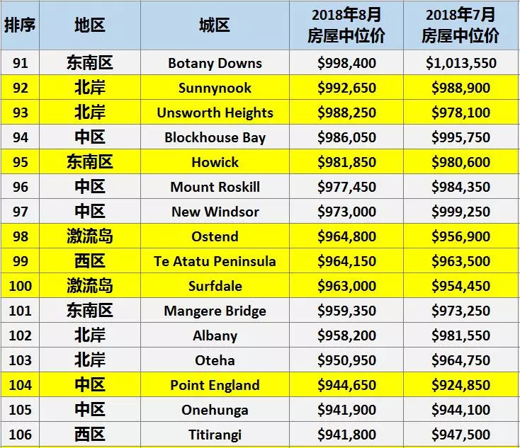 奥克兰最新房价动态及市场趋势分析与预测