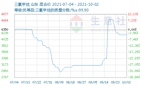 三氯甲烷最新价格动态与影响因素深度解析