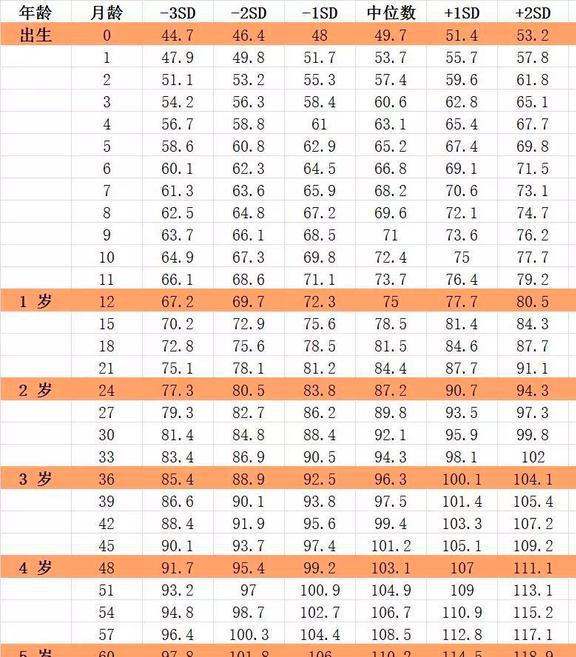 最新儿童身高表，孩子生长状况的重要参考标准