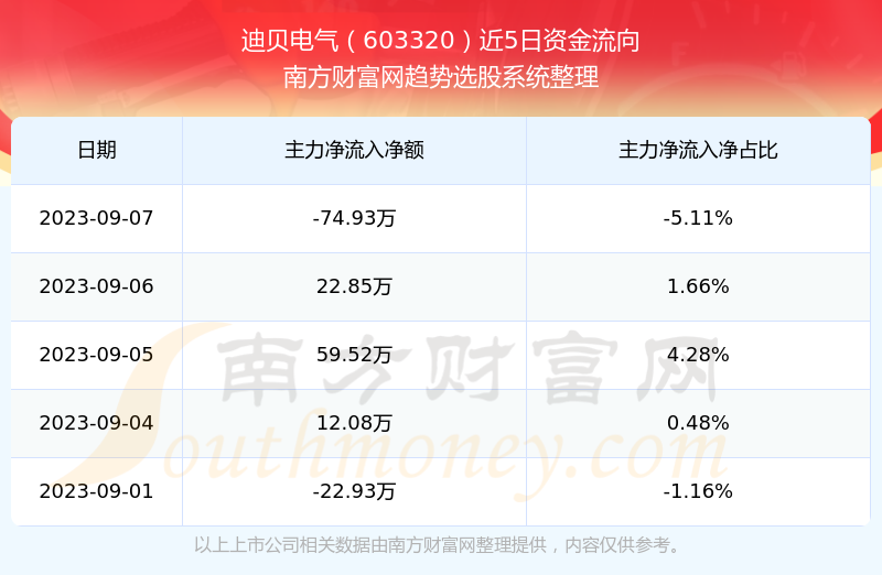 迪贝电气引领行业变革，迈向发展新纪元，最新消息揭秘！