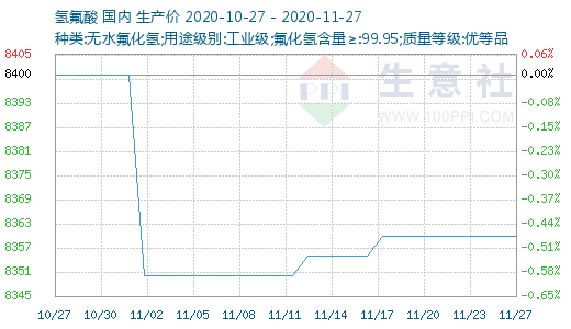 氢氟酸最新价格走势解析