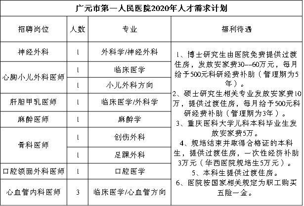 广元最新招聘信息汇总