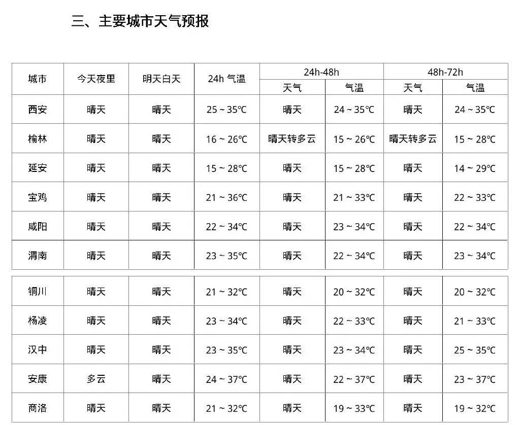 西安今日天气预报更新通知