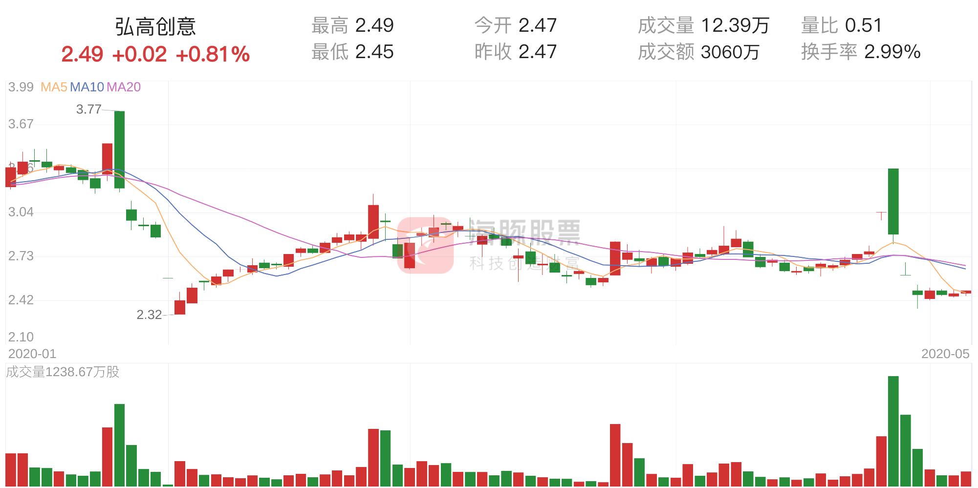 弘高创意最新动态，引领行业创新风潮，树立风向标