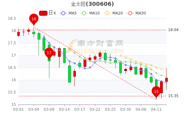 金太阳股票最新动态全面解读