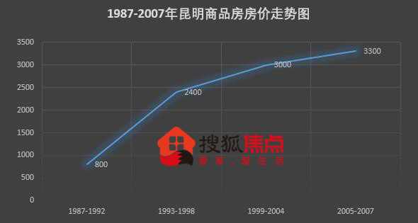 昆明市房价最新动态，市场走势及影响因素深度解析