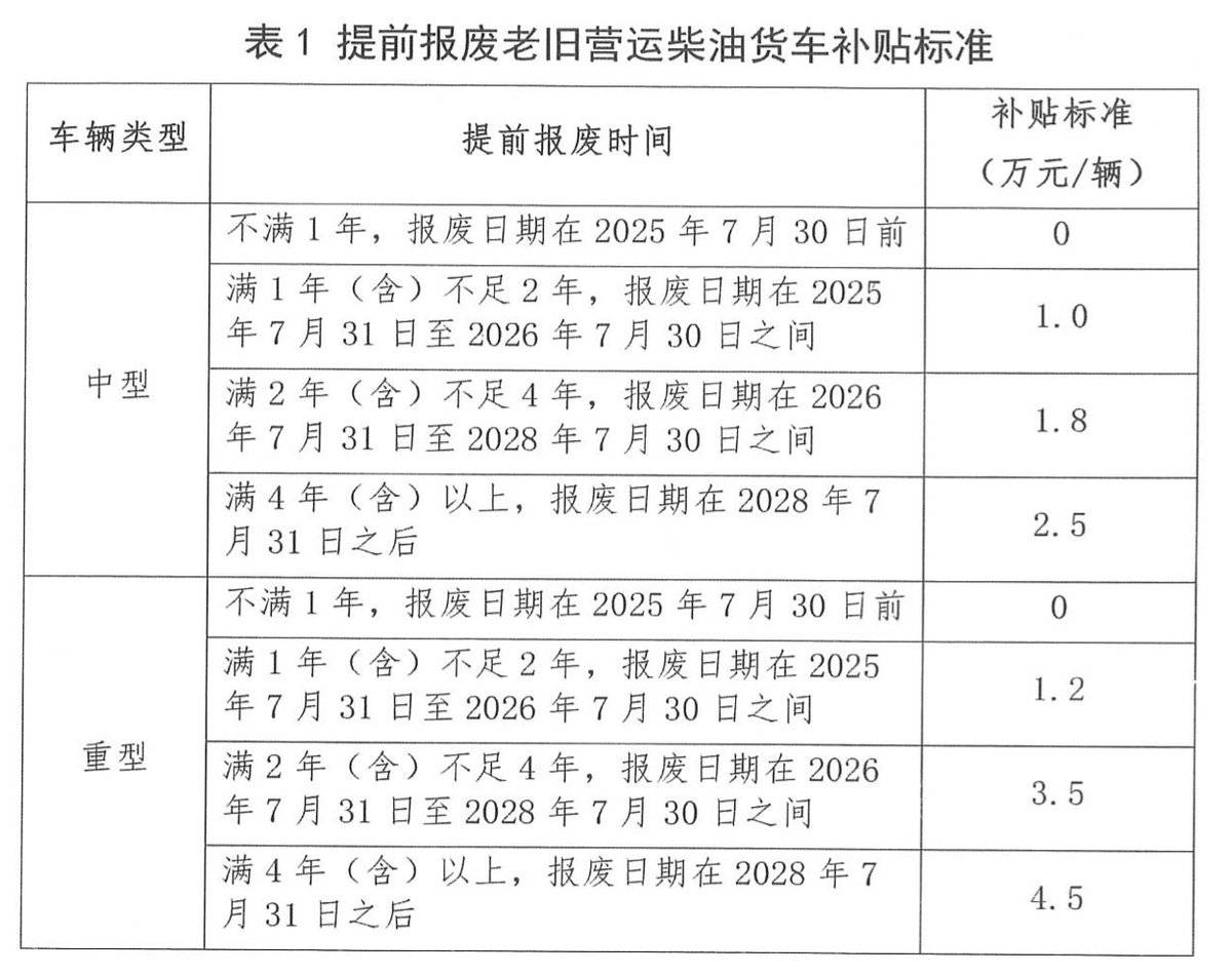 货车最新报废政策详解