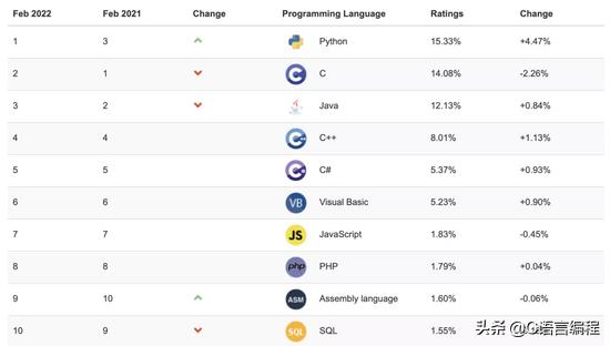 最新编程语言排行榜及影响力深度探讨
