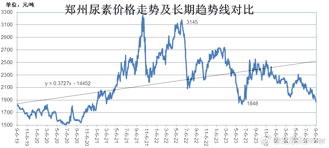 今日尿素市场最新动态，价格、趋势与影响因素深度解析