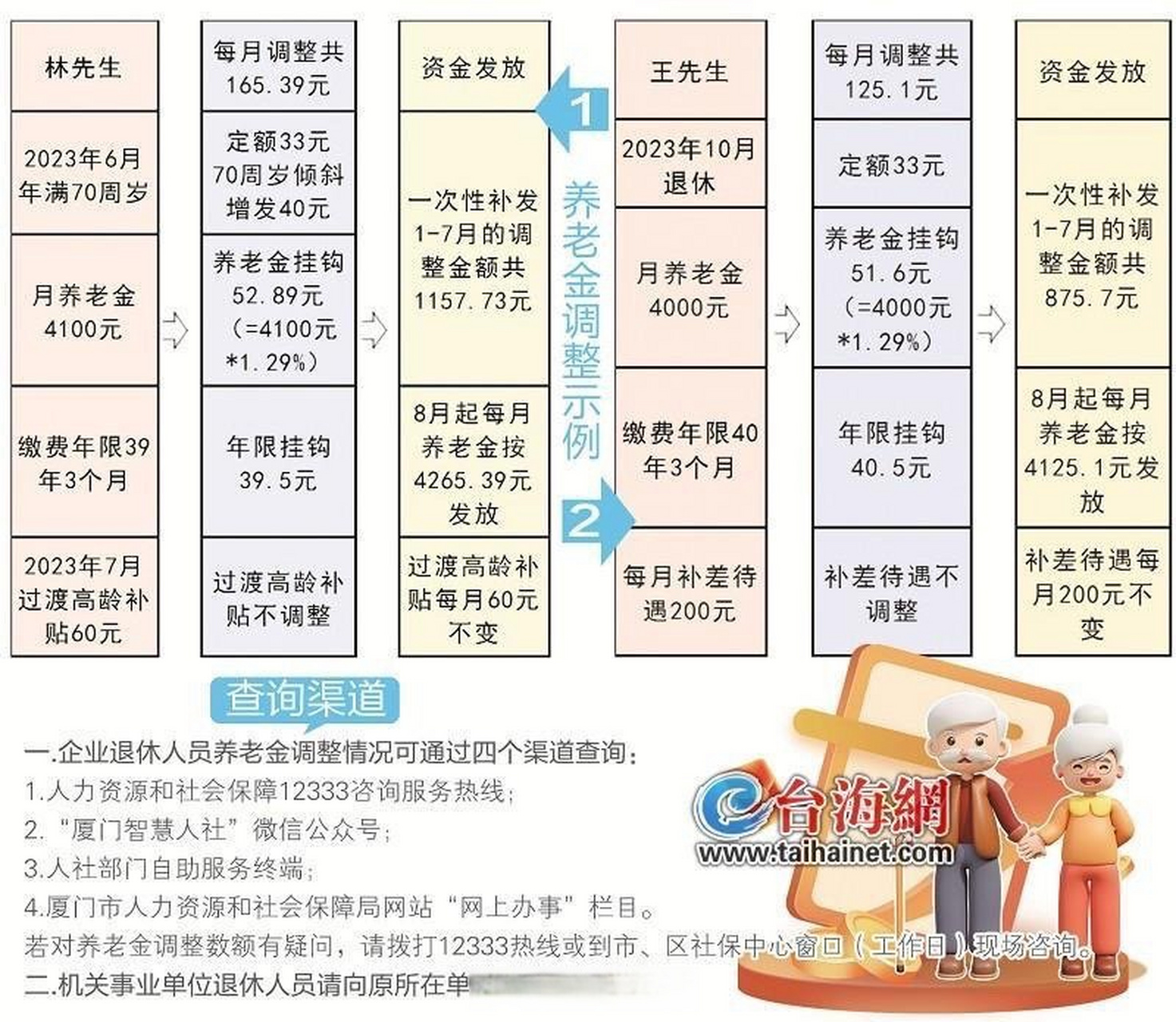 福建省养老金最新消息全面解读与分析