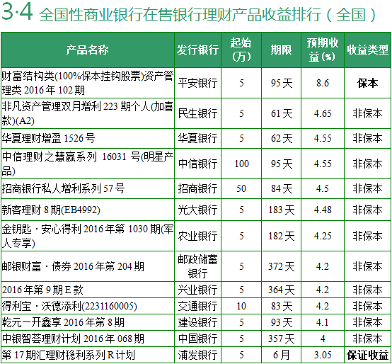 最新理财收益排行及深度解读分析