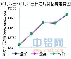 长江废铝价格最新行情解析