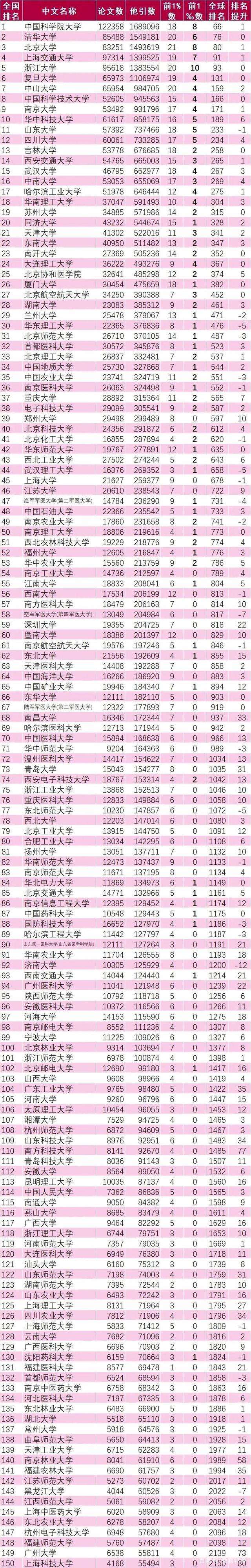 ESI最新排名，全球科研实力全面再评估