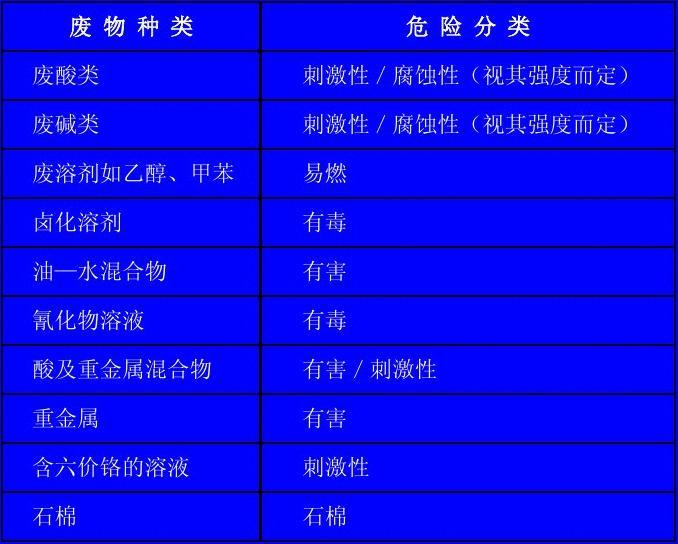 最新危险废物的认识与处理策略解析