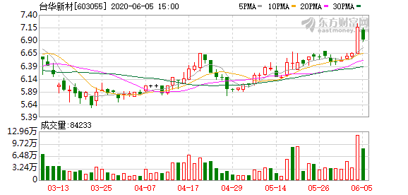 台华新材最新消息全面解读分析