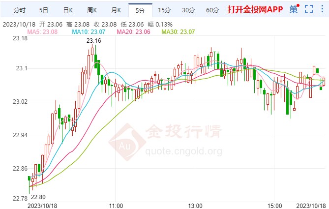 今日白银走势最新分析及展望，市场动态与未来预测