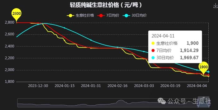 重质纯碱价格行情最新分析